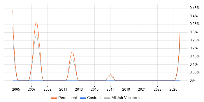 Sage Support job vacancy trend in Leicestershire