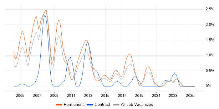 Job vacancy trend for Sage in Leicestershire