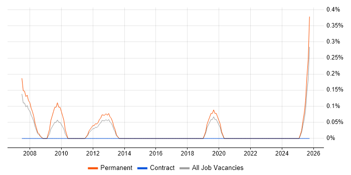 Sales Business Development Manager job vacancy trend in Leicestershire