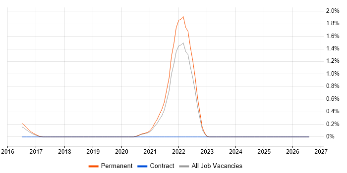 Sales Enablement job vacancy trend in Leicestershire