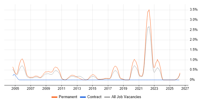 Sales Executive job vacancy trend in Leicestershire