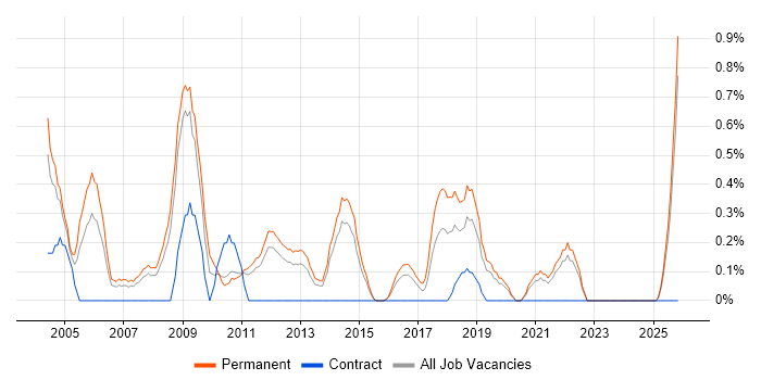 Sales Manager job vacancy trend in Leicestershire