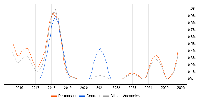 Salesforce Administrator job vacancy trend in Leicestershire