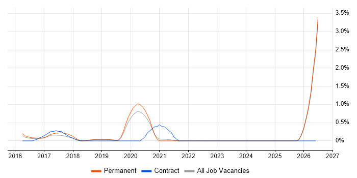 Salesforce Analyst job vacancy trend in Leicestershire