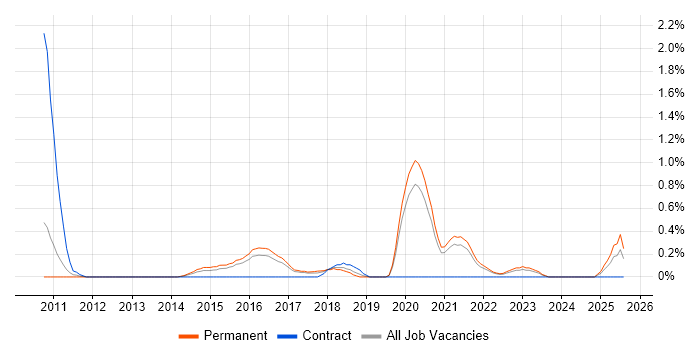 Job vacancy trend for Salesforce CRM in Leicestershire