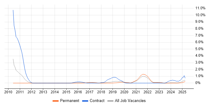 Job vacancy trend for Salesforce Developer in Leicestershire Job vacancy trend for Salesforce Developer in Leicestershire