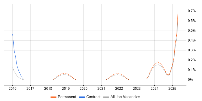 Job vacancy trend for Salesforce Marketing Cloud in Leicestershire Job vacancy trend for Salesforce Marketing Cloud in Leicestershire