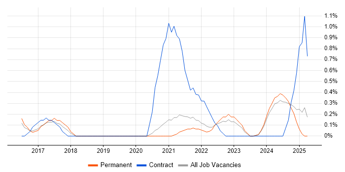 Job vacancy trend for Salesforce Service Cloud in Leicestershire Job vacancy trend for Salesforce Service Cloud in Leicestershire
