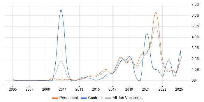 Job vacancy trend for Salesforce in Leicestershire Job vacancy trend for Salesforce in Leicestershire