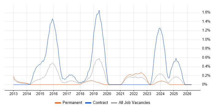 SAML job vacancy trend in Leicestershire