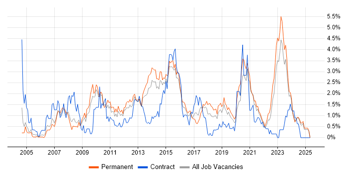 Job vacancy trend for SAN in Leicestershire Job vacancy trend for SAN in Leicestershire