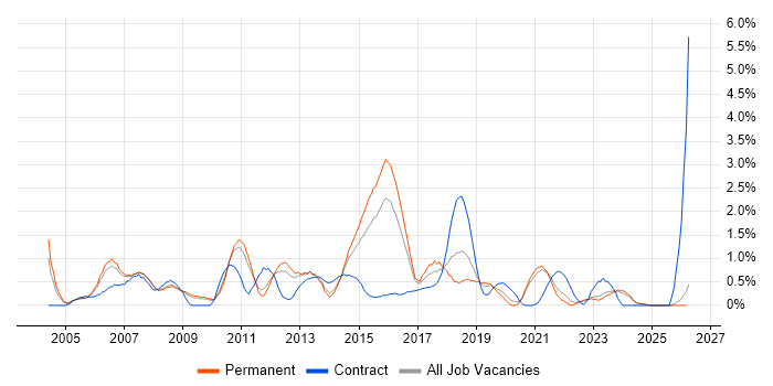 SAP Analyst job vacancy trend in Leicestershire