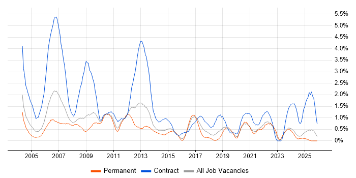SAP Consultant job vacancy trend in Leicestershire