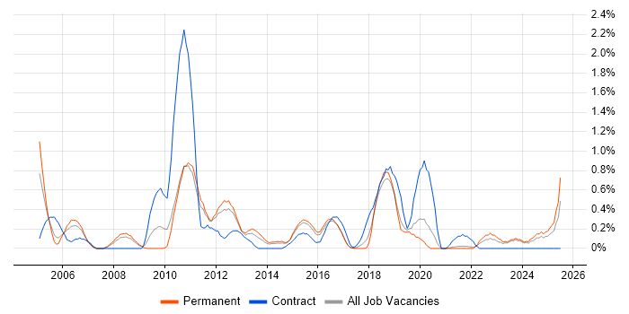 Job vacancy trend for SAP Developer in Leicestershire Job vacancy trend for SAP Developer in Leicestershire
