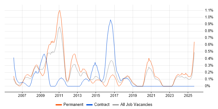 SAP ERP job vacancy trend in Leicestershire SAP ERP job vacancy trend in Leicestershire