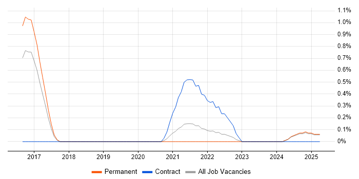 Job vacancy trend for SAP EWM Consultant in Leicestershire Job vacancy trend for SAP EWM Consultant in Leicestershire