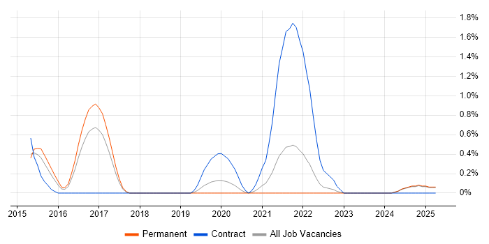 Job vacancy trend for SAP EWM in Leicestershire Job vacancy trend for SAP EWM in Leicestershire