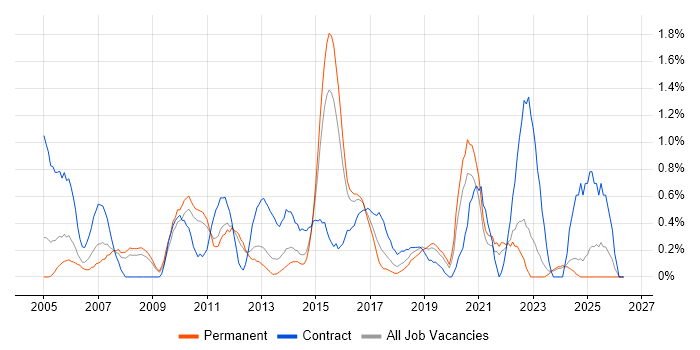 SAP Manager job vacancy trend in Leicestershire