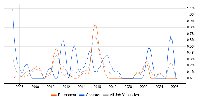 SAP Project Manager job vacancy trend in Leicestershire