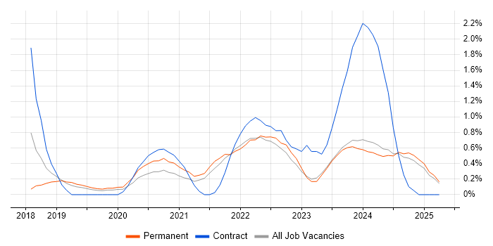 Job vacancy trend for SAP S/4HANA in Leicestershire Job vacancy trend for SAP S/4HANA in Leicestershire