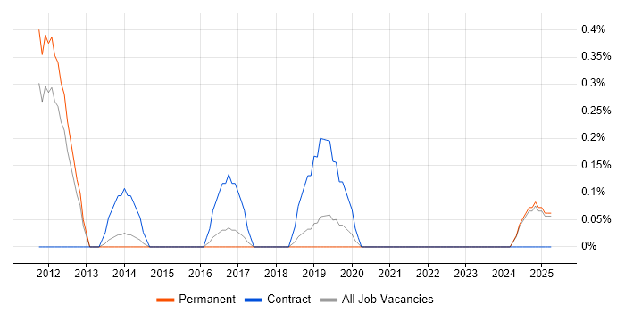 Job vacancy trend for SAP SCM in Leicestershire
