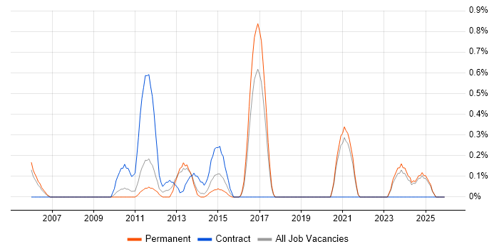 SAP WM job vacancy trend in Leicestershire