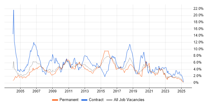 Job vacancy trend for SAP in Leicestershire Job vacancy trend for SAP in Leicestershire