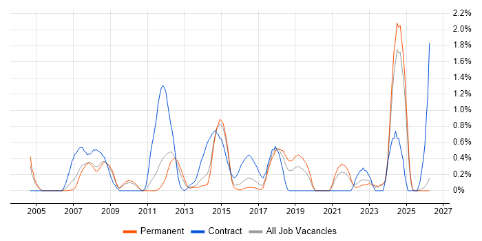 Sarbanes-Oxley job vacancy trend in Leicestershire