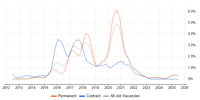 Job vacancy trend for Sass in Leicestershire Job vacancy trend for Sass in Leicestershire