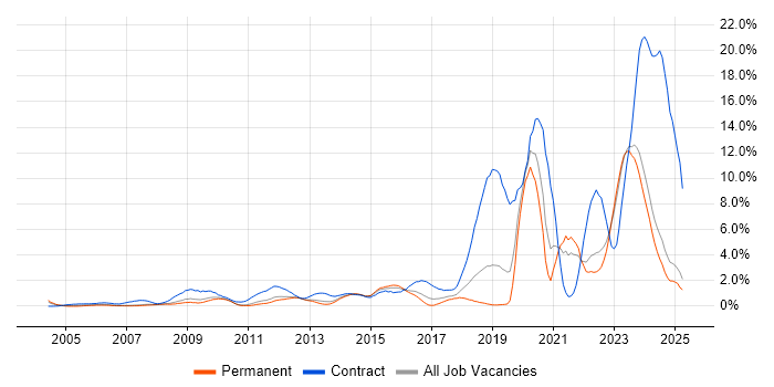 Job vacancy trend for SC Cleared in Leicestershire Job vacancy trend for SC Cleared in Leicestershire