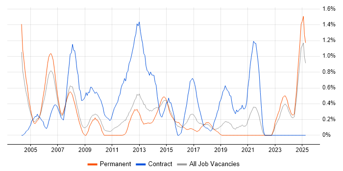 Job vacancy trend for SCADA in Leicestershire Job vacancy trend for SCADA in Leicestershire