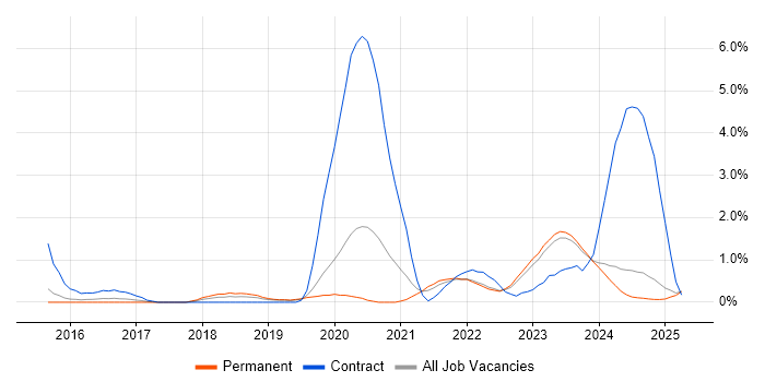 Job vacancy trend for Scaled Agile Framework in Leicestershire Job vacancy trend for Scaled Agile Framework in Leicestershire
