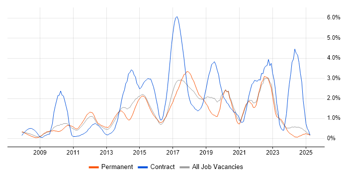Job vacancy trend for SCCM in Leicestershire Job vacancy trend for SCCM in Leicestershire
