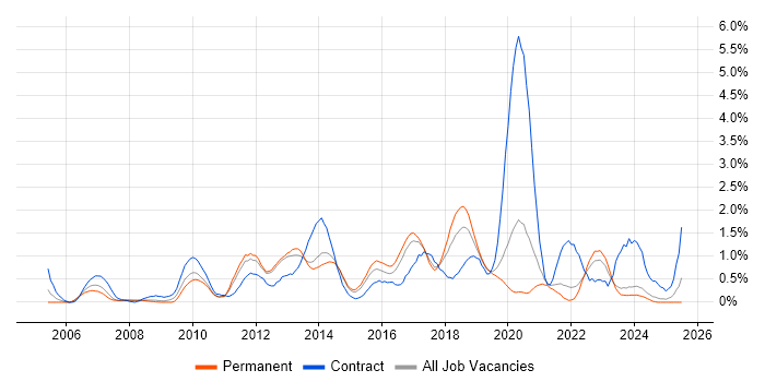 Job vacancy trend for Scenario Testing in Leicestershire
