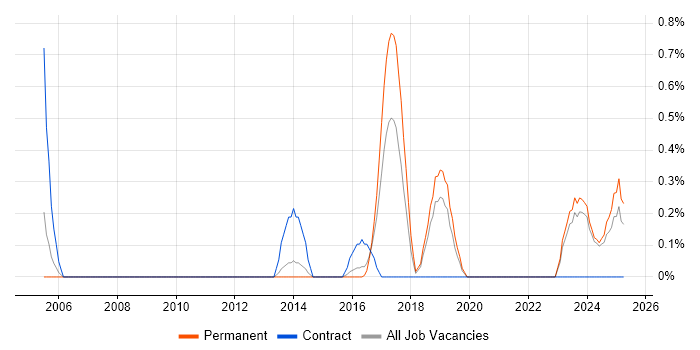 Job vacancy trend for Schematic Capture in Leicestershire