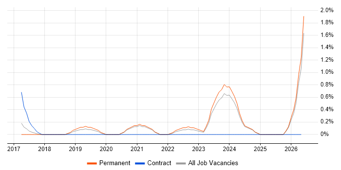 Screaming Frog job vacancy trend in Leicestershire