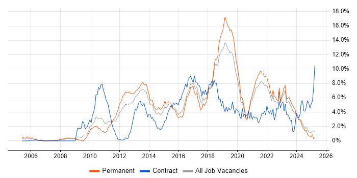 Job vacancy trend for Scrum in Leicestershire Job vacancy trend for Scrum in Leicestershire