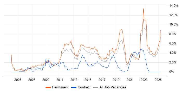 Job vacancy trend for SDLC in Leicestershire Job vacancy trend for SDLC in Leicestershire
