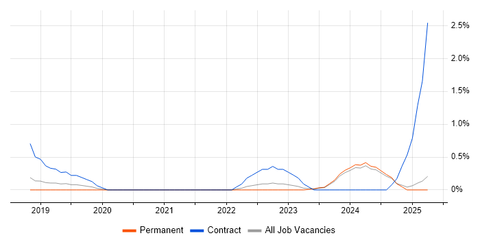 Job vacancy trend for Secrets Management in Leicestershire Job vacancy trend for Secrets Management in Leicestershire