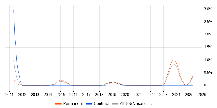 Job vacancy trend for Secure Coding in Leicestershire Job vacancy trend for Secure Coding in Leicestershire