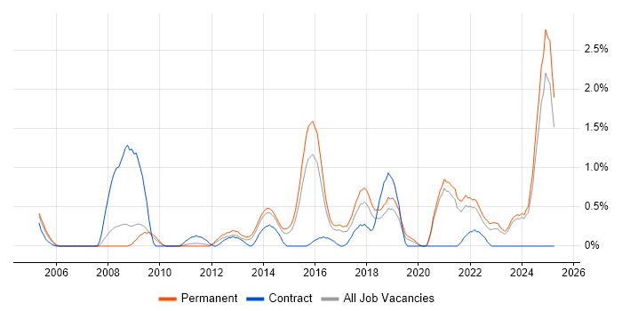 Job vacancy trend for Security Analyst in Leicestershire Job vacancy trend for Security Analyst in Leicestershire