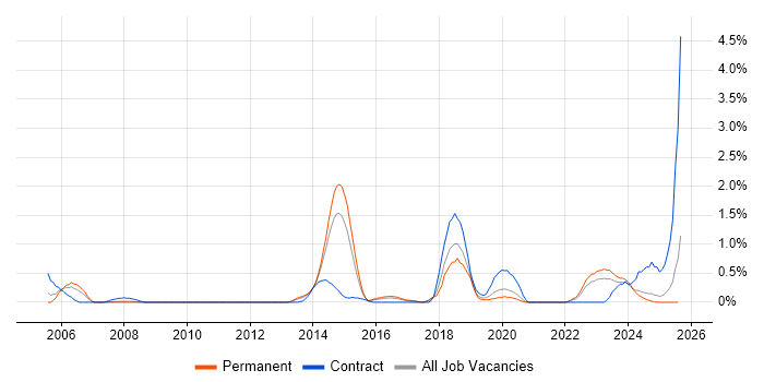 Job vacancy trend for Security Architecture in Leicestershire