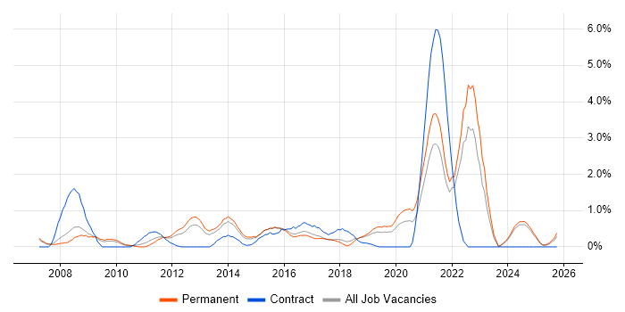 Security Management job vacancy trend in Leicestershire
