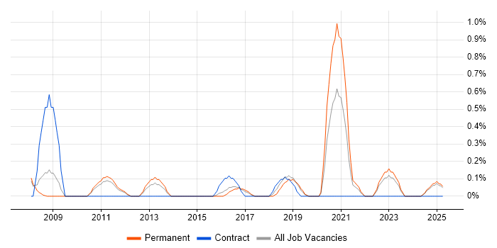 Job vacancy trend for Security Monitoring in Leicestershire Job vacancy trend for Security Monitoring in Leicestershire