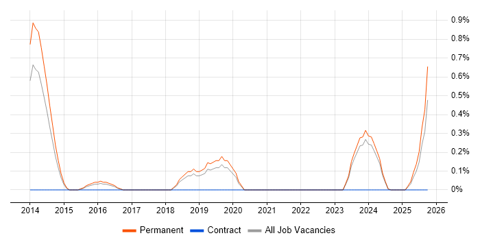 Security Operations Centre job vacancy trend in Leicestershire