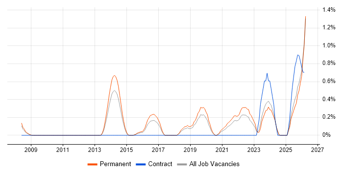 Security Operations job vacancy trend in Leicestershire