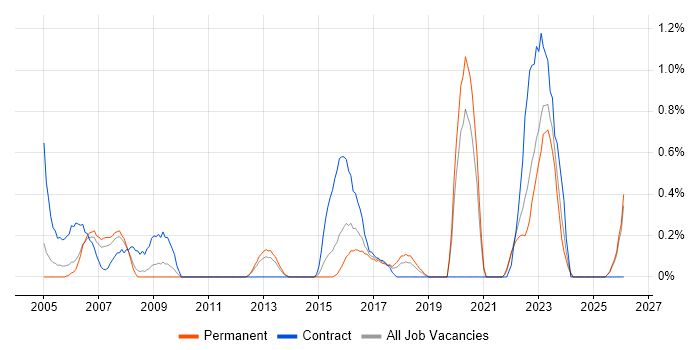 Security Patching job vacancy trend in Leicestershire