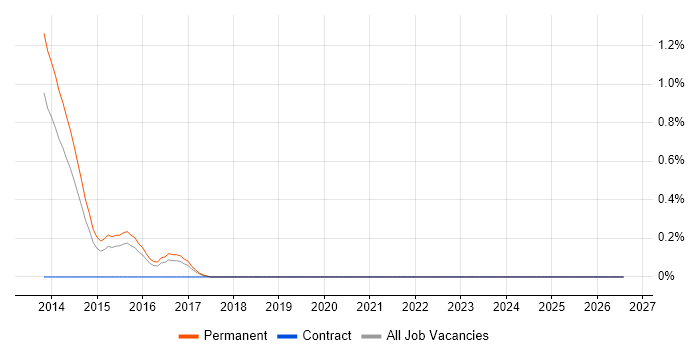 Security Penetration Tester job vacancy trend in Leicestershire