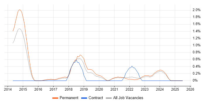 Job vacancy trend for Security Posture in Leicestershire Job vacancy trend for Security Posture in Leicestershire
