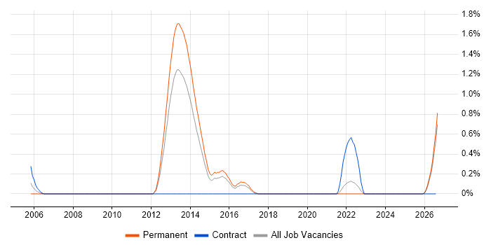 Security Tester job vacancy trend in Leicestershire
